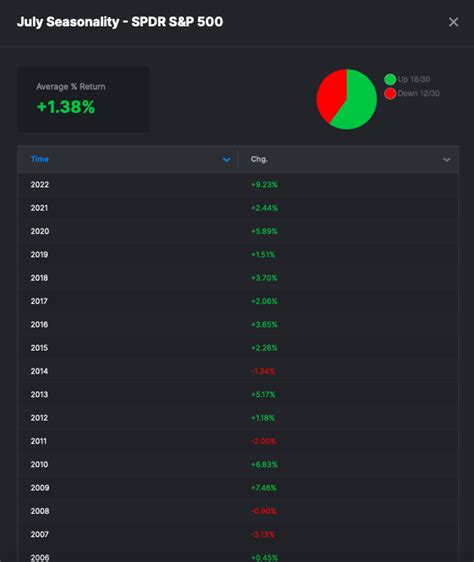 The Real Fly On Twitter Seasonal Returns In July For SPY Since 2006