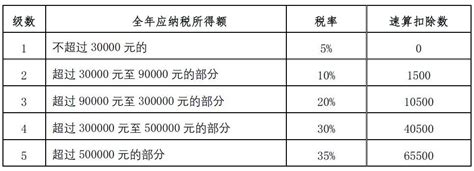 2019年个人所得税税率表，你想要的都在这！会计实务中华会计网校