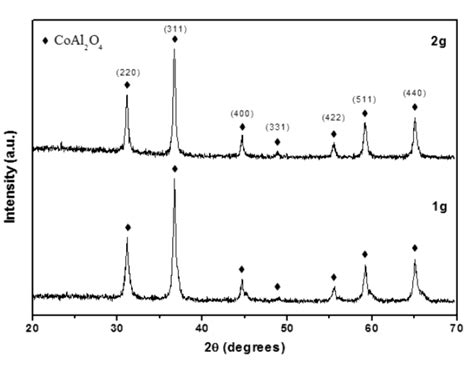 Xrd Patterns For The Coal2o4 Powders Obtained Using 1 And 2 G Of