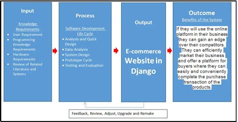 Ecommerce Website In Django Conceptual Framework