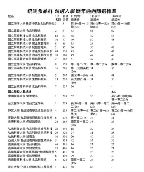 113 統測食品群 升大學考試板 Dcard