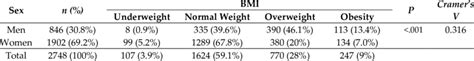 Sample Distribution According To Sex And Body Mass Index Bmi