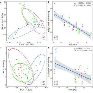 Principal Coordinates Analysis A And Principal Component Analysis