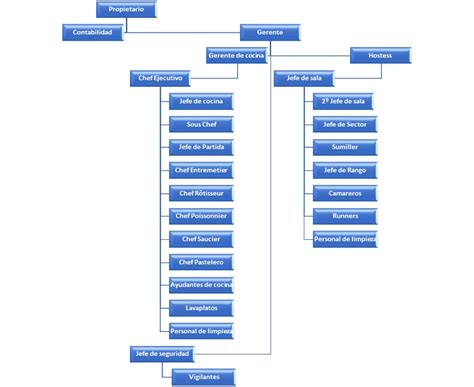 Organigramas Para Restaurantes Con Ejemplos