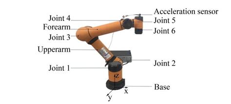 Six-axes tandem robot arm (AUBO-i5) | Download Scientific Diagram