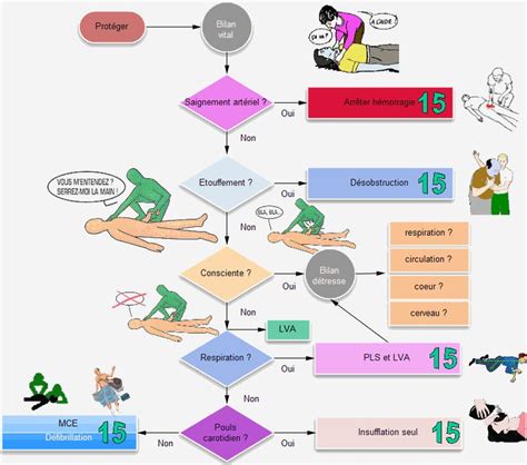Fiche Bilan Urgence Vitale Urgence Fiches Bilan