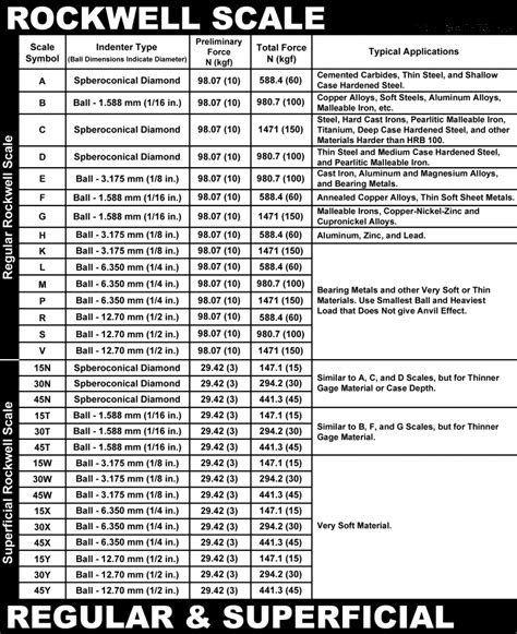 Rockwell Hardness Chart