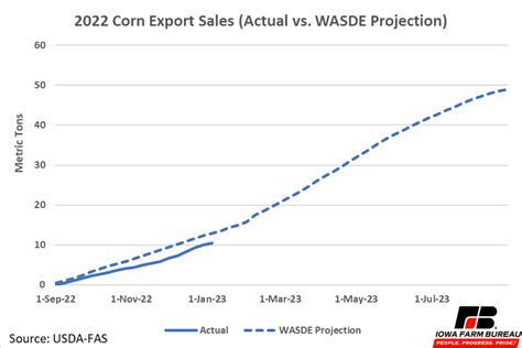 January 2023 World Agricultural Supply And Demand Estimates Update