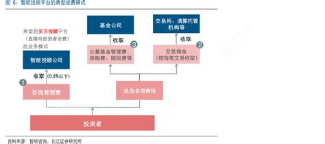 智能投顾平台的典型收费模式 行行查 行业研究数据库