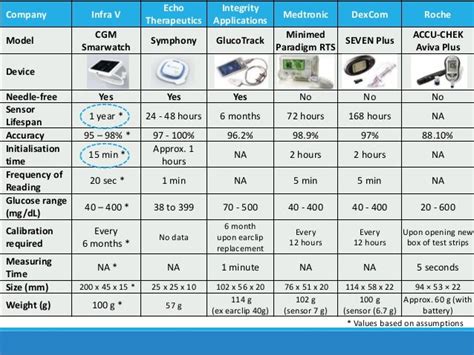 Glucose Monitoring Smart Watch