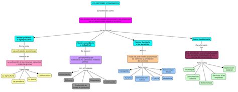 Maryori Alvarado Economía Politica Mapa Conceptual Sectores Económicos