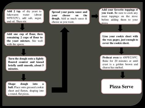 Pizza flowchart