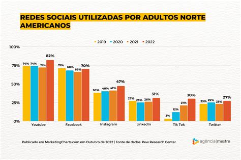 Descubra Quais Redes Sociais Estão Crescendo Agência Mestre