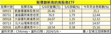 5檔高股息etf股價飆新高！這檔報酬逾2成 鏡週刊 Mirror Media