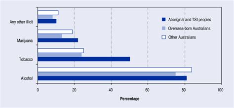 Drug Use In The Past Year Among Aboriginal And Torres Strait Islander