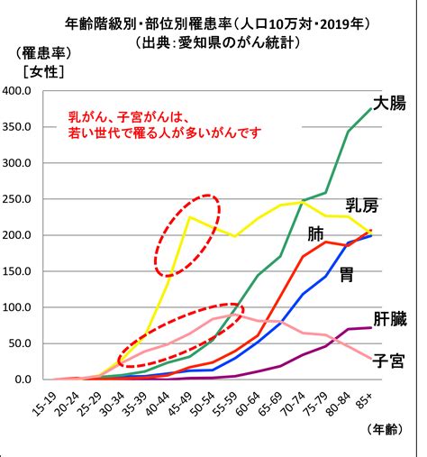 女性特有のがん「乳がん」「子宮がん」について 愛知県