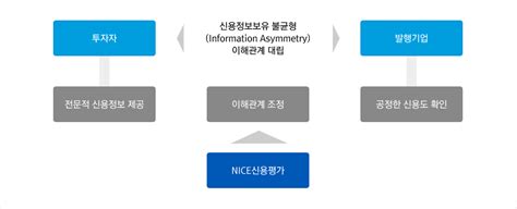 Nice신용평가