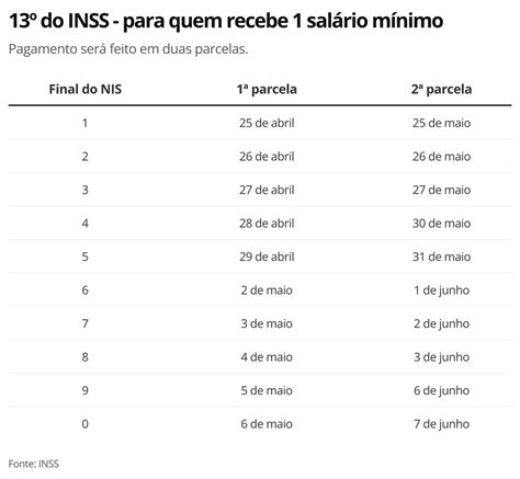 INSS começa a pagar o 13º de aposentados e pensionistas veja como