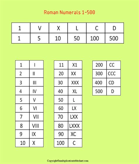 Roman Numerals 1 To 500