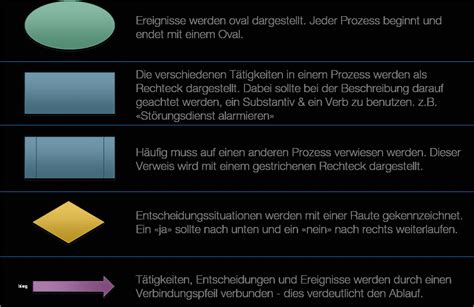 Prozessbeschreibung Vorlage Erstaunlich Wie Erstellt Man Prozesse