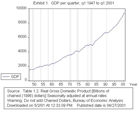 Commentary And Graphs On Economic Stability