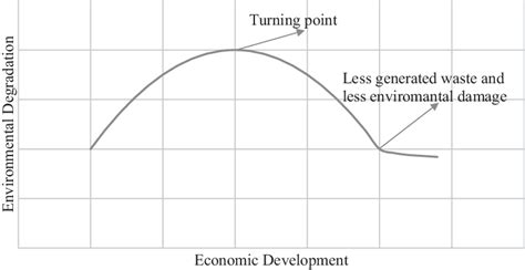 3 The environmental Kuznets curve. | Download Scientific Diagram