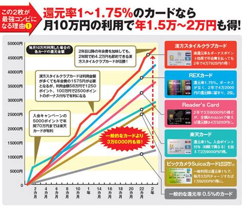 目指せ還元率25超！ クレジットカードの見直しで年間3万円以上も得してしまう｜クレジットカード比較｜ザイ・オンライン