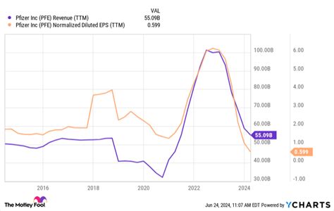 Is Pfizer Stock a Buy?