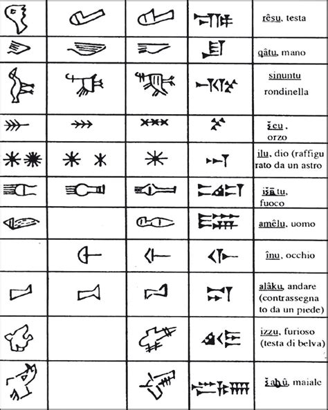 Linvenzione E Levoluzione Della Scrittura Una Delle Più Importanti