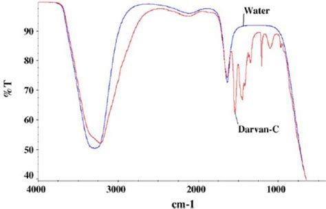 Water Ftir Spectra