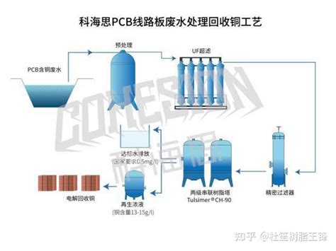 电镀废水除铜镍铬等重金属工艺选择 知乎