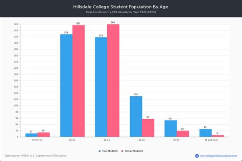 Hillsdale College Student Population And Demographics