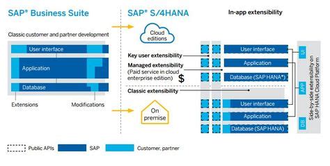 Introduction To Sap Hana Database For Beginners Hana