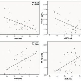 Correlation Between Carotid Intima Media Thickness And Pro Inflammatory