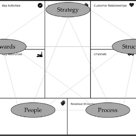 Star Model of organizational design, own development, based on [34]. | Download Scientific Diagram