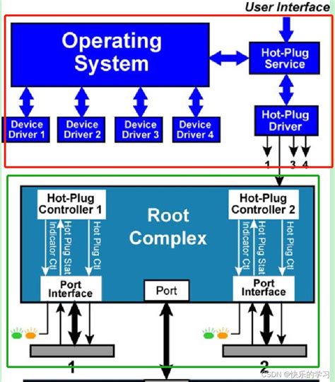 Pcie Pcie Pcie Prsnt Csdn