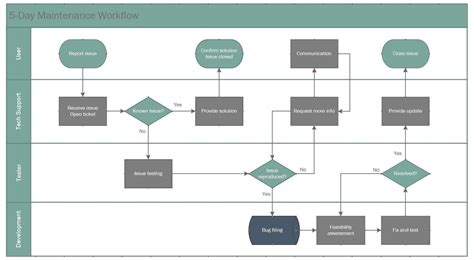 Swimlane In Visio