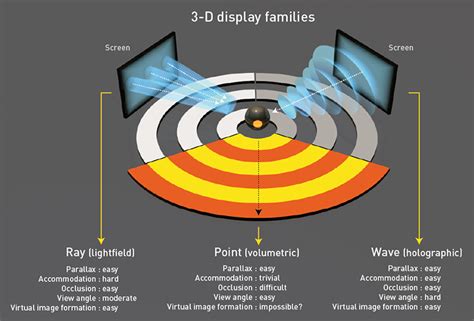 Volumetric Displays: How was born 3D | Outsource IT Today