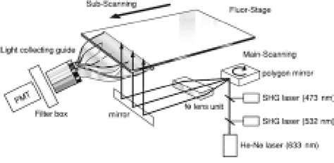 Components Of A Typical Laser Scanning Device The Fla 3000g Is Shown