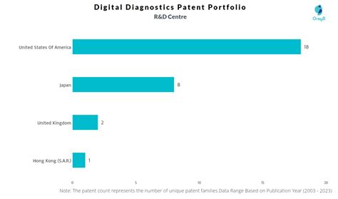 Digital Diagnostics Patents Insights Stats Updated 2023