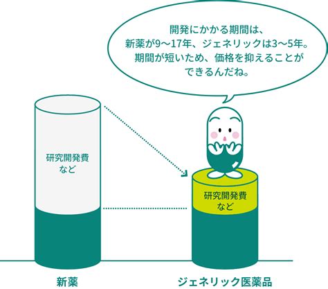 ジェネリック医薬品を利用するメリットは？｜ジェネリック医薬品ってなに？｜沢井製薬