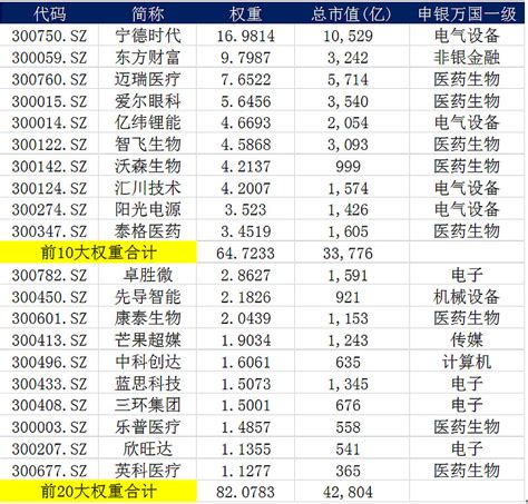 创成长指数vs创业板50指数 1一级行业权重对比 创成长 指数创业板50 指数创成长 是个医药和 新能源 占比62的指数， 创业板50