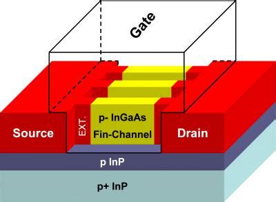 New FinFETs Promising For Smaller Transistors More Powerful Chips