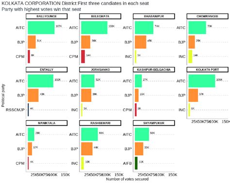 Kolkata Corporation District: Winners per constituency and top 3 ...