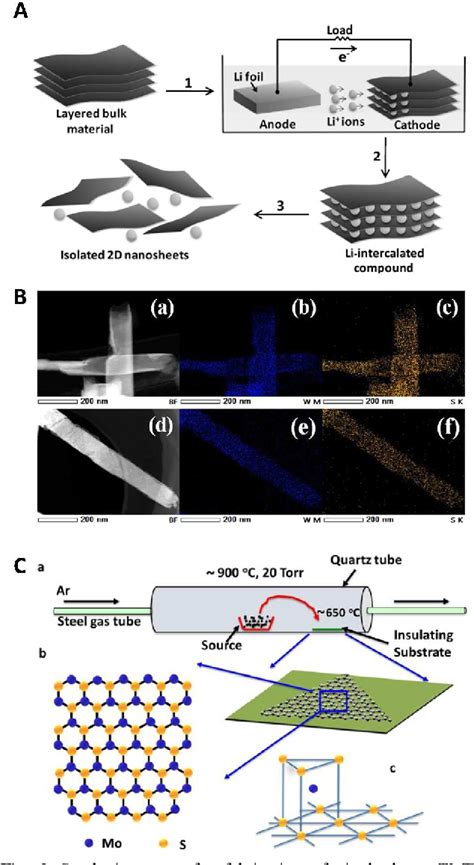 Figure From Layered Transition Metal Dichalcogenides For