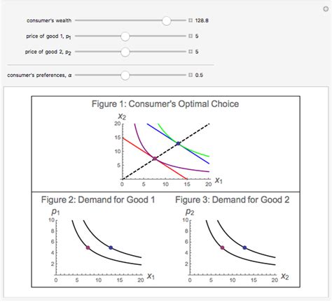 Cobb Douglas Utility Function Wolfram Demonstrations Project