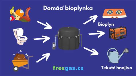 Domácí bioplynová stanice Náš Domov