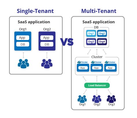 Designing Multi-tenant SaaS Architecture on AWS: Complete Guide