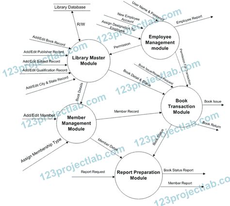 Draw A Context Level Diagram For Library Management System S