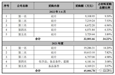 拟募资125亿元！绍兴中芯拟科创板ipo：42个月亏损超39亿元！2026年才能盈利？ 知乎